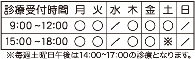 診察受付時間は
            月曜日、火曜日、木曜日、金曜日の午前は、9時から12時まで。午後は15時から18時まで。
            土曜日午前は9時から12時まで。午後は14時から17時まで。
            水曜日と日曜・祝日は全日休診です。